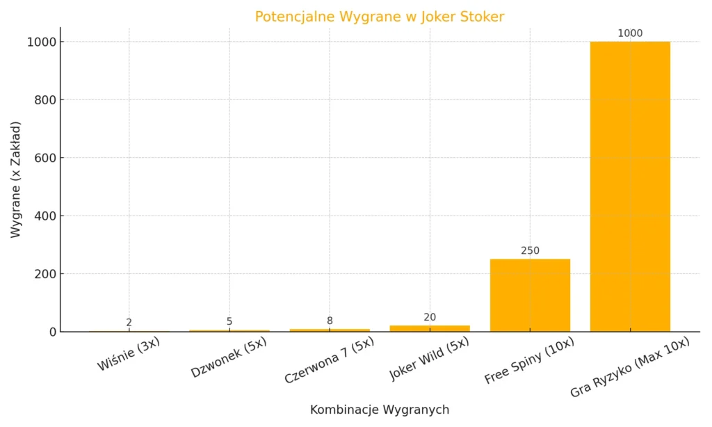 Joker Stoker Wygrane Chart
